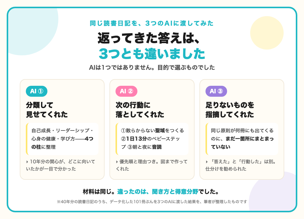 同じ読書日記を3つのAIに渡したら、返ってきた答えは3つとも違いました