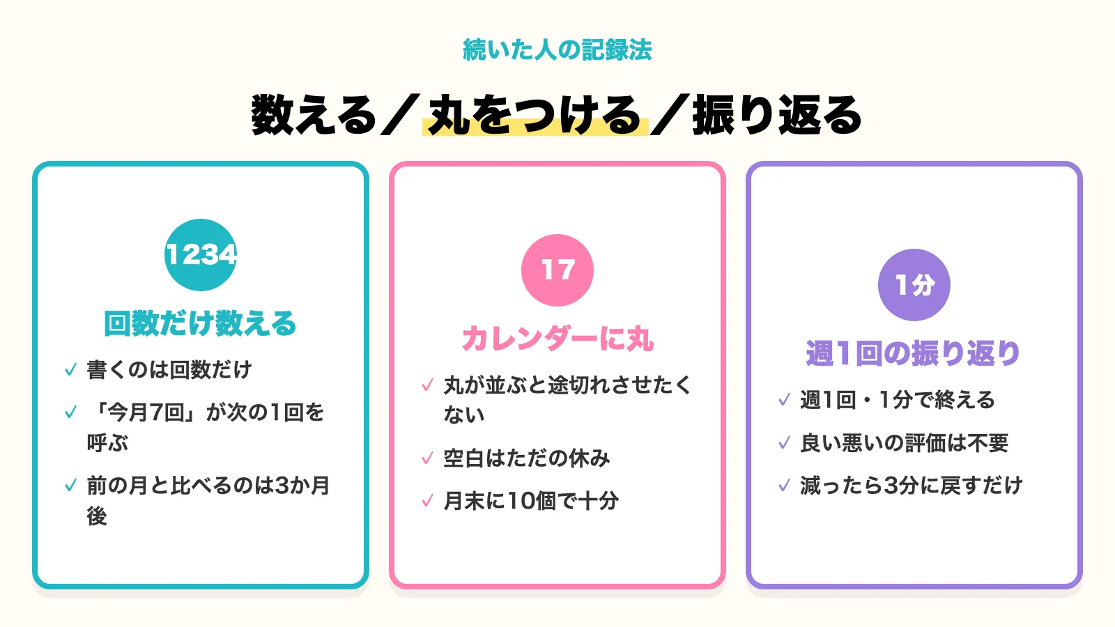 回数を数える・カレンダーに丸をつける・週1回振り返るという3つの記録法を並べた図