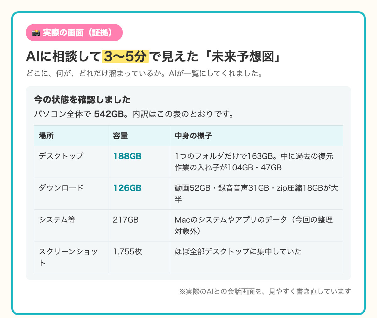 AIに相談して3〜5分で見えたパソコン容量の内訳表